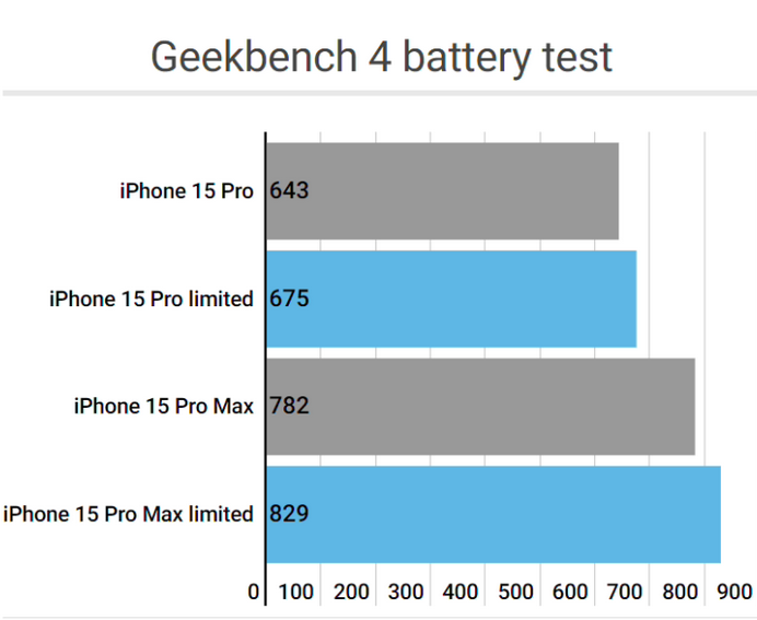 茄子河apple维修站iPhone15Pro的ProMotion高刷功能耗电吗