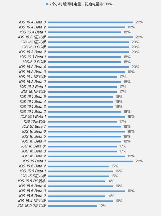 茄子河苹果手机维修分享iOS 16.4 Beta 3续航跑分等测试结果汇总 