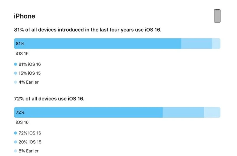 茄子河苹果手机维修分享iOS 16 / iPadOS 16 安装率 