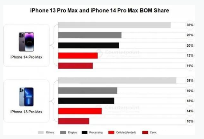 茄子河苹果手机维修分享iPhone 14 Pro的成本和利润 