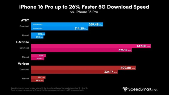 茄子河苹果手机维修分享iPhone 16 Pro 系列的 5G 速度 