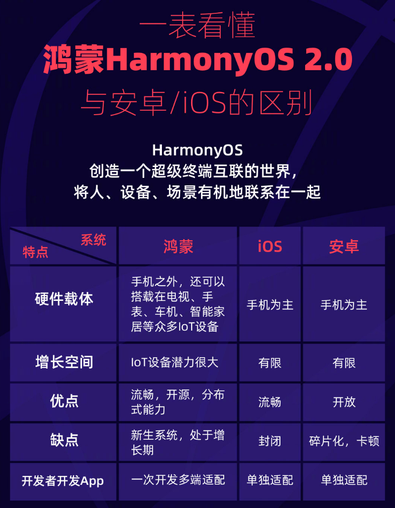 茄子河苹果手机维修分享华为鸿蒙 OS 与安卓以及 iOS 都有什么区别 
